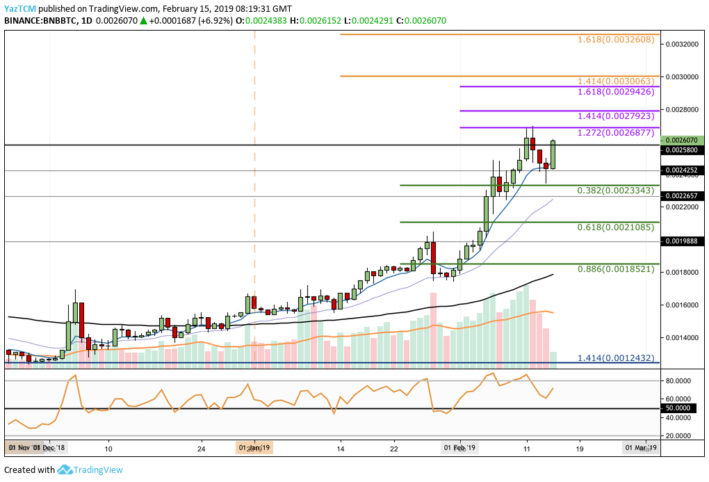 Analýza BNB / BTC