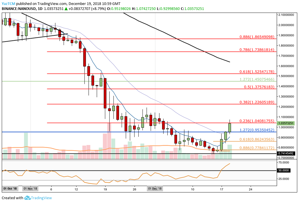 NANO Daily Chart