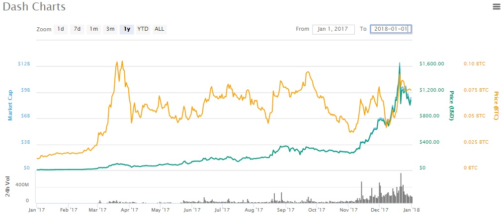 Gràfic de preus de Dash 2017