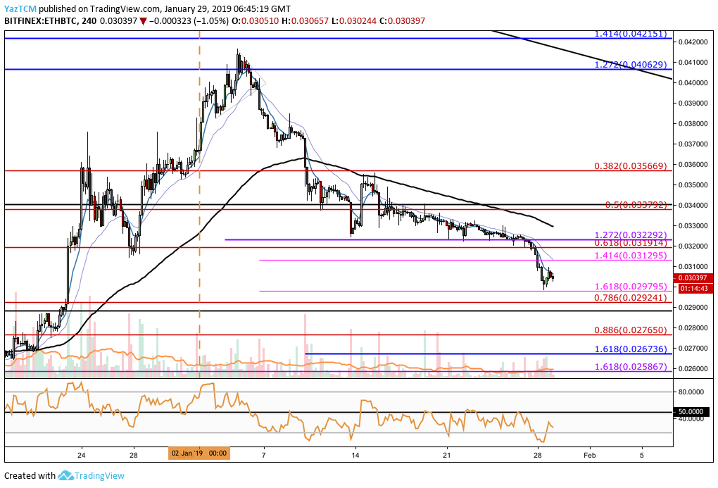 تحليل Etheruem Bitcoin