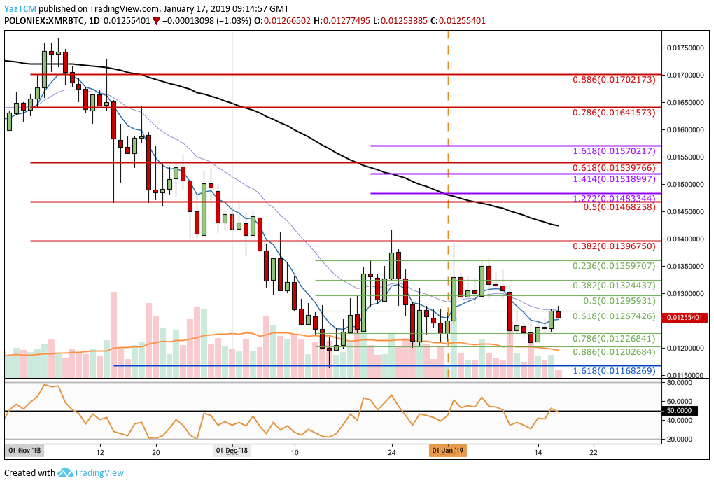 تحليل MONERO / BITCOIN