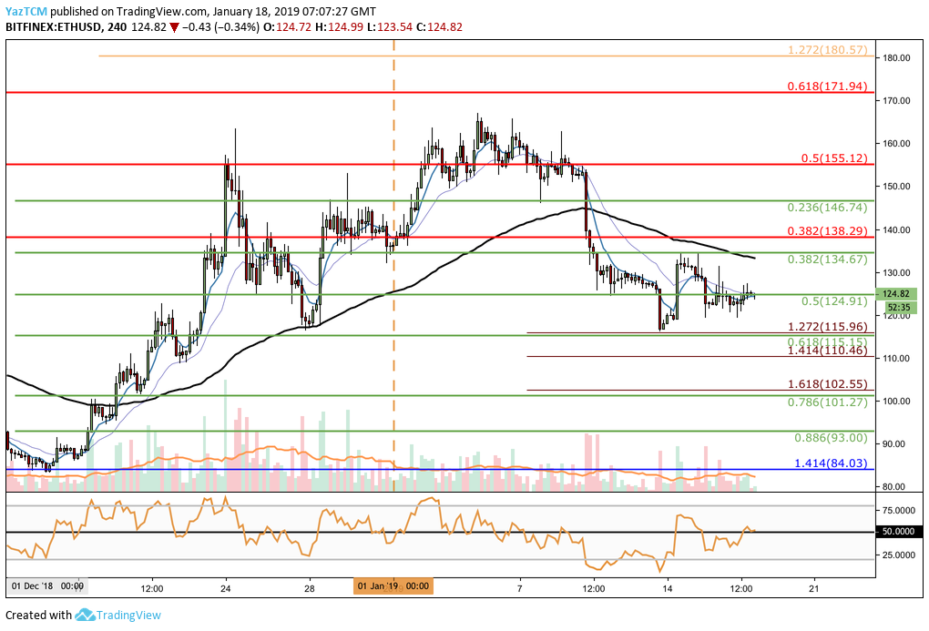 تحليل ETH / USD