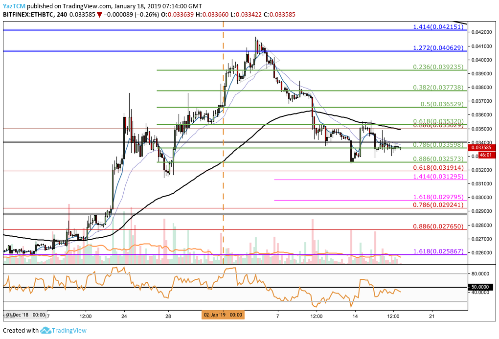 تحليل ETH / BTC