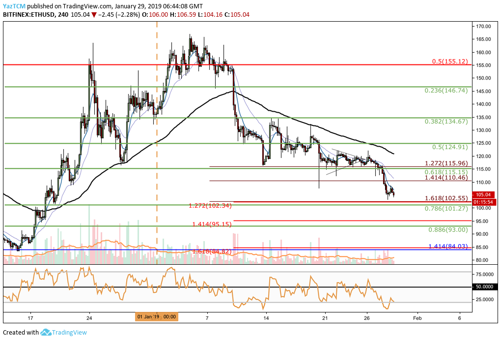 تحليل سعر Ethereum