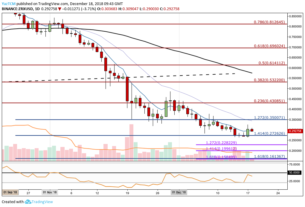 تحليل سعر ZRX