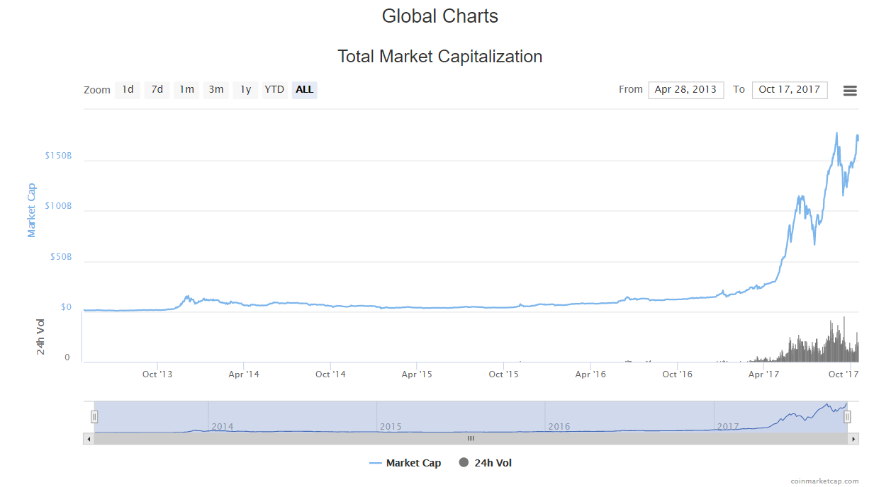 coinmarketcap обща пазарна капитализация