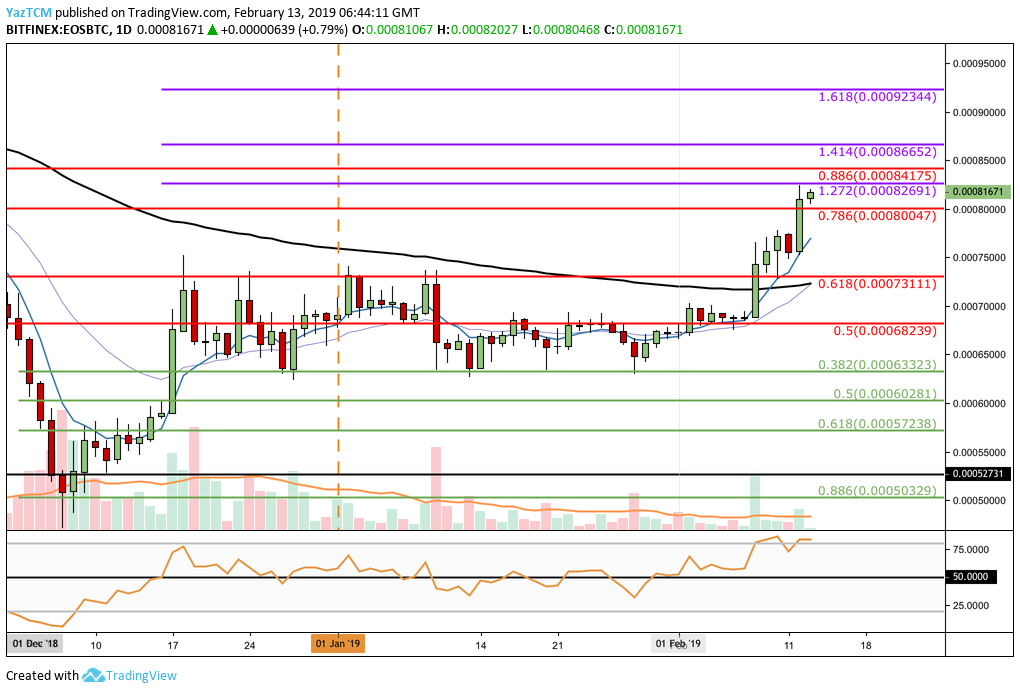 تحليل EOS / BTC