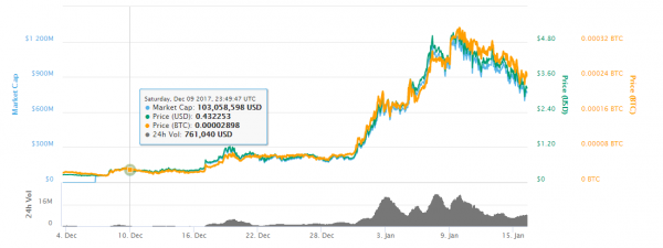 مخطط سعر Dragonchain