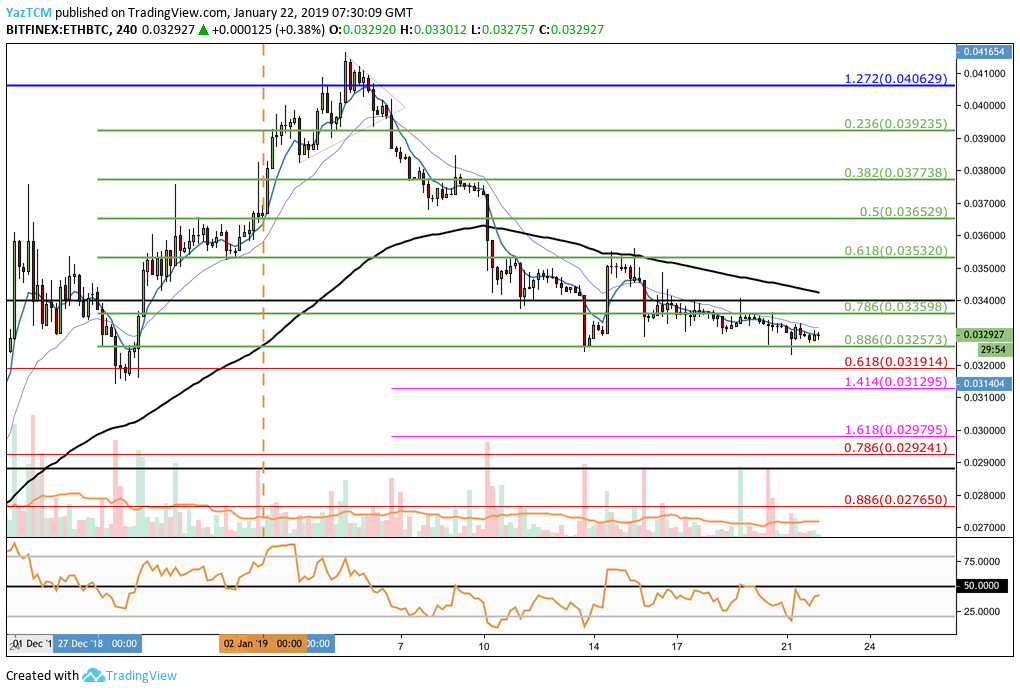 تحليل Ethereum / Bitcoin