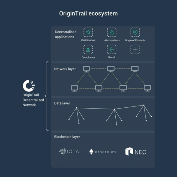 OriginTrail النظام البيئي