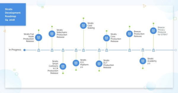 Stratis Q4路线图