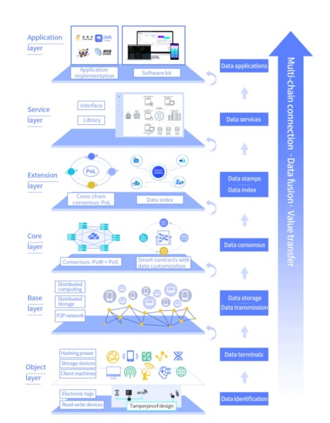 Waltonchain økosystem