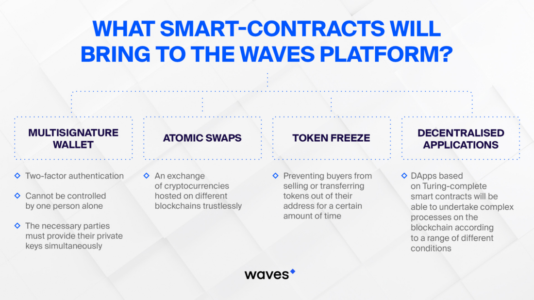 Waves contractes intel·ligents