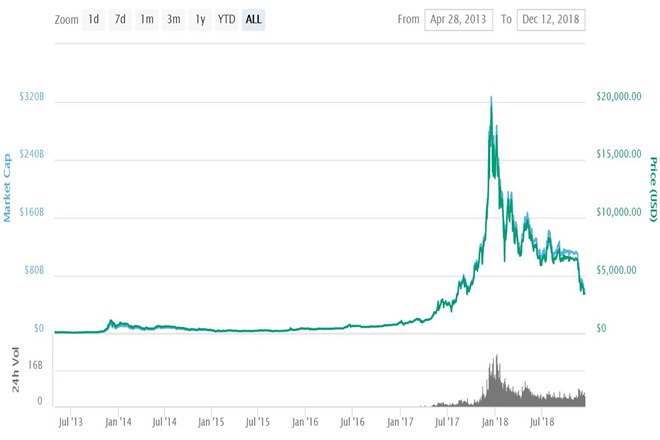 Gràfic Bitcoin