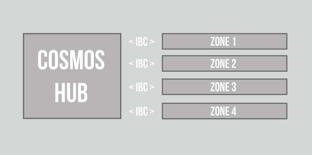 Hub de la zona Cosmos IBC