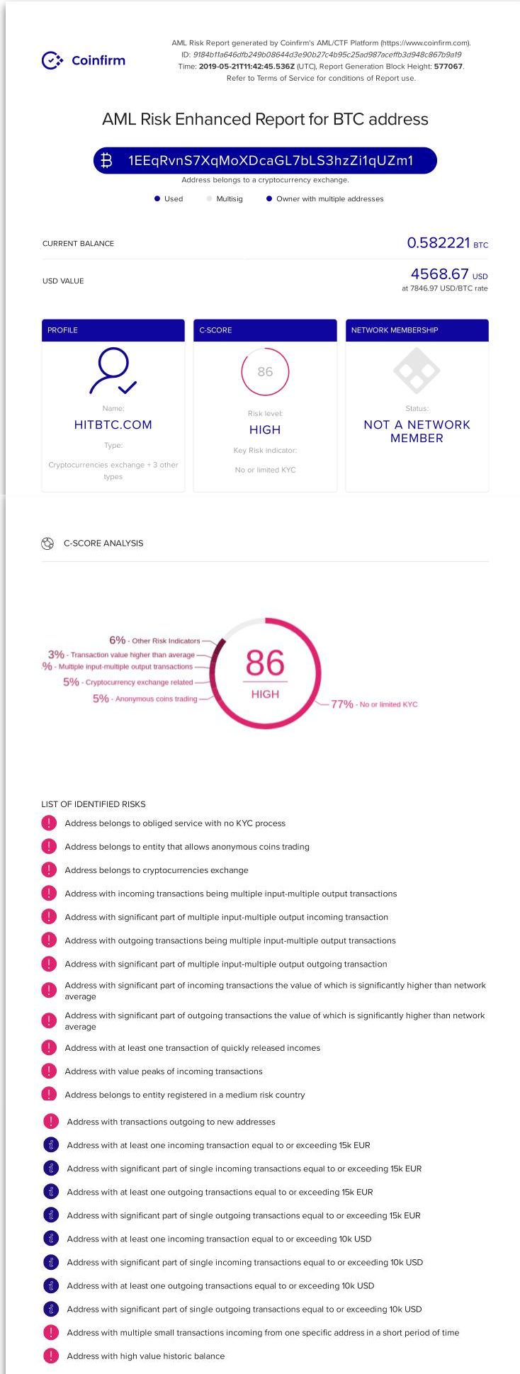 Coinfirm генерира AML доклад за риска