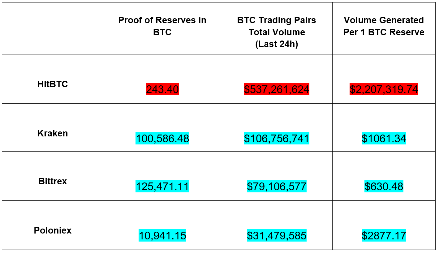 Биткойн - BTC доказателство за сравнение на резервите