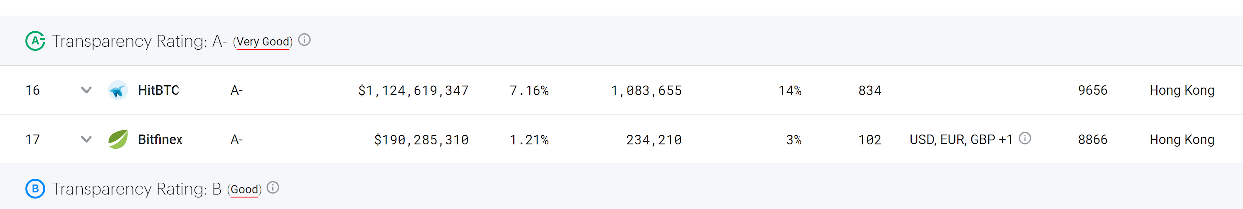 HitBTC се класира като Много добър по Nomics