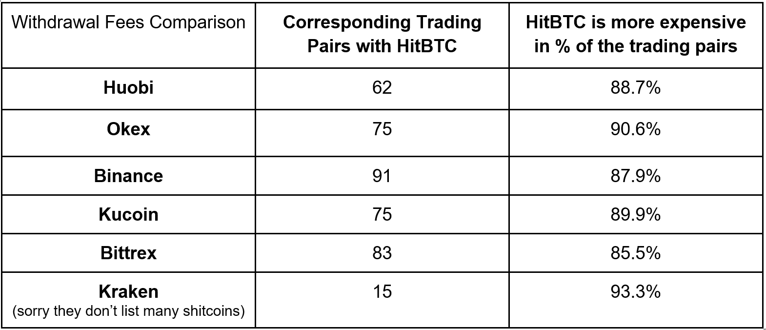 Сравняване на таксите за теглене на HitBTC срещу Huobi, Okex, Binance, Kucoin, Bittrex и Kraken