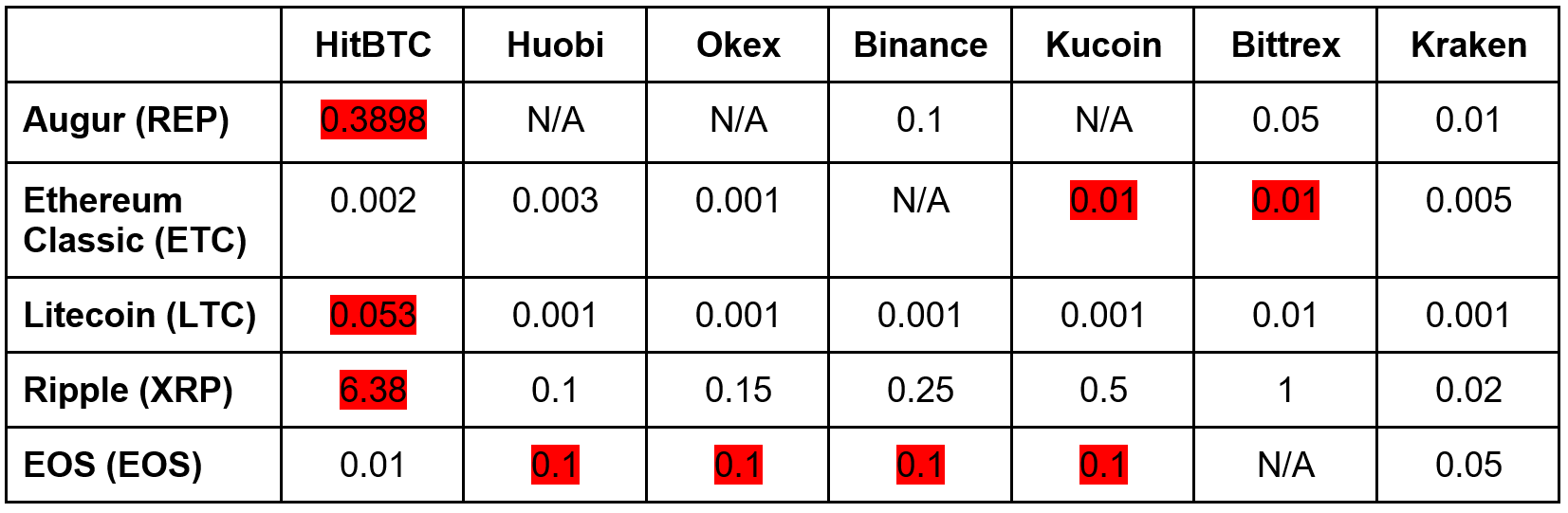 В някои случаи HitBTC има 10-40X по-високи такси от бенчмарка.