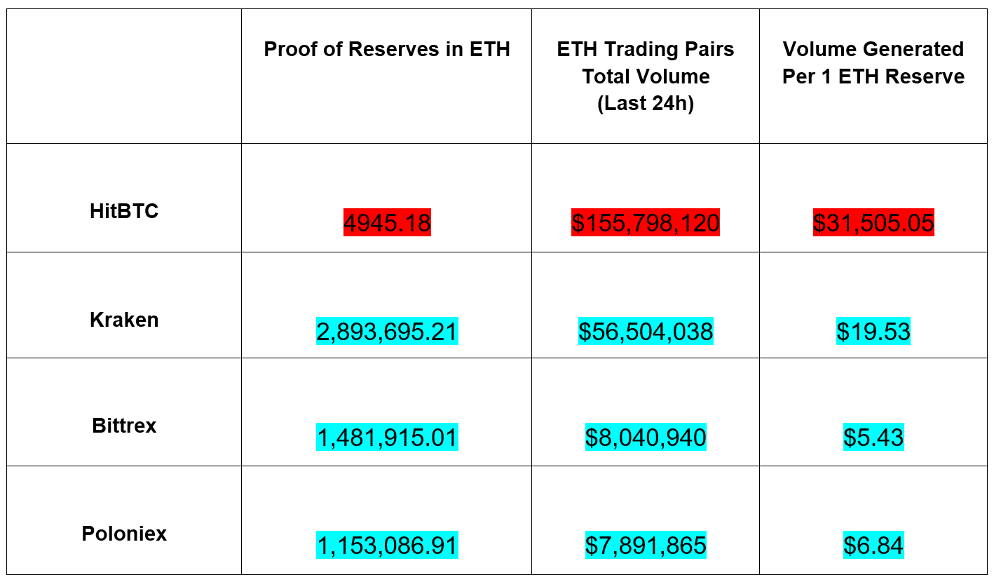 Ethereum - ETH доказателство за сравнение на резервите