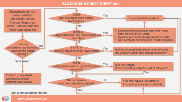 Model de Lewis: camí de decisió de blockchain