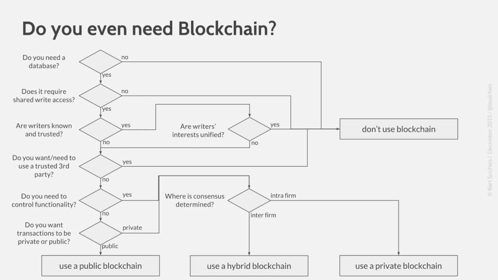 Model Suichies: camí de decisió de blockchain